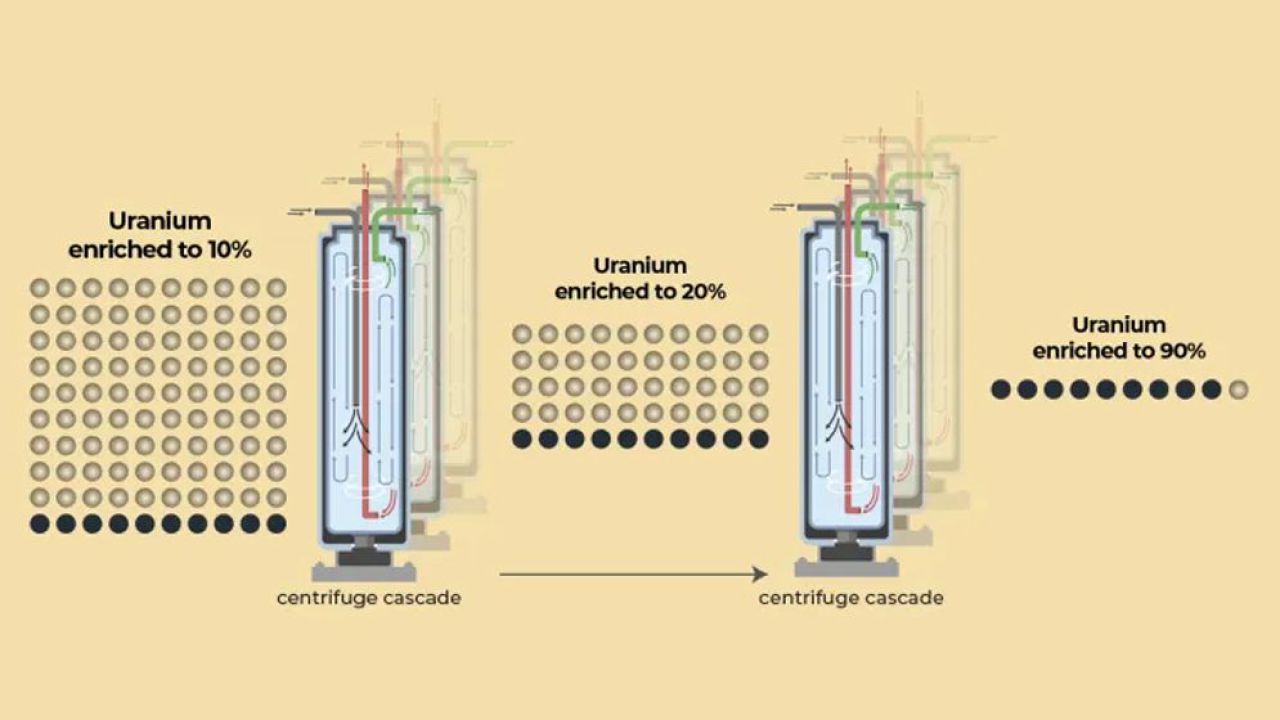 ইউরেনিয়াম সমৃদ্ধকরণ কী? কত দ্রুত পারমাণবিক বোমা বানাতে পারবে ইরান?